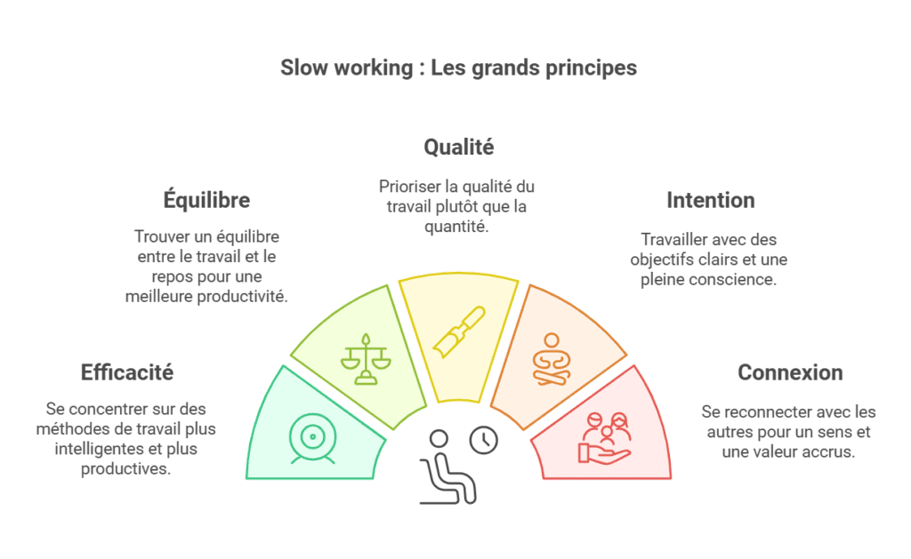 les principes du slow working
